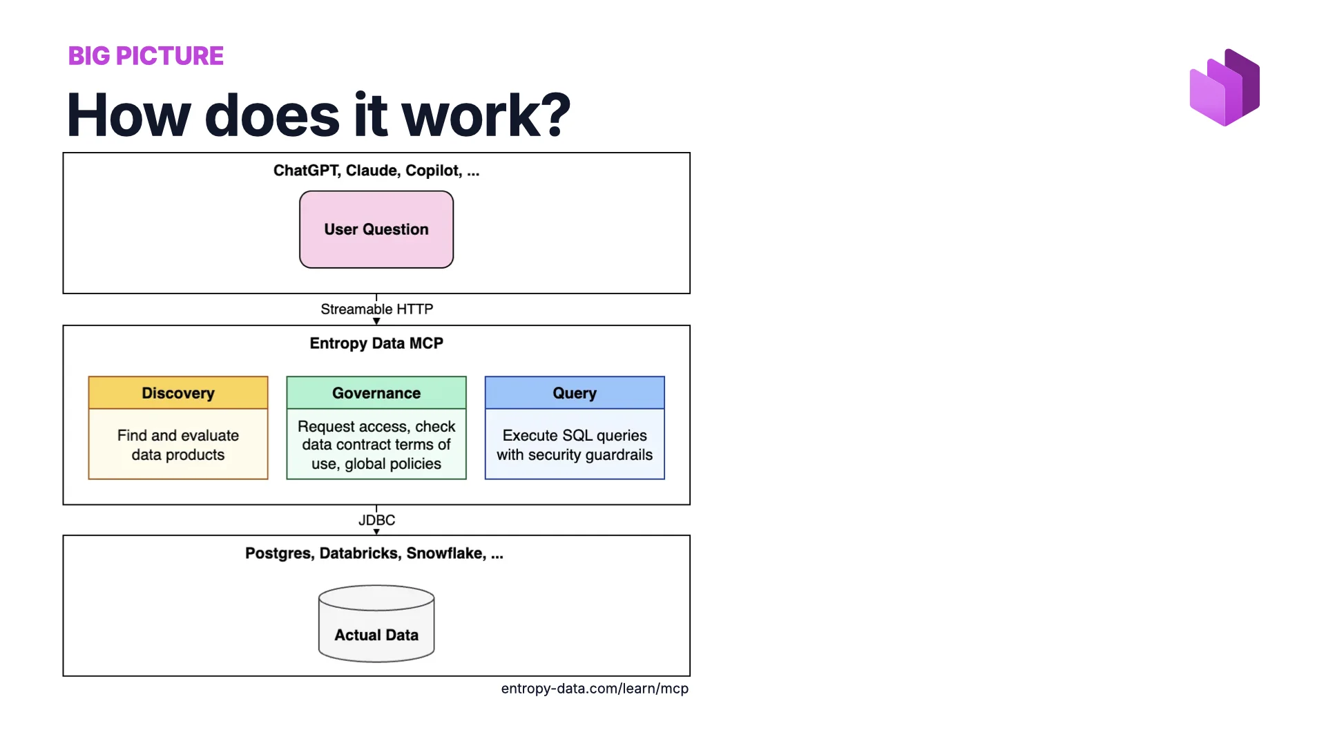 Vue d'ensemble de l'architecture&nbsp;: ChatGPT/Claude/Copilot en haut, le serveur MCP Entropy Data au milieu avec Discovery, Governance et Query, et Postgres/Databricks/Snowflake en bas