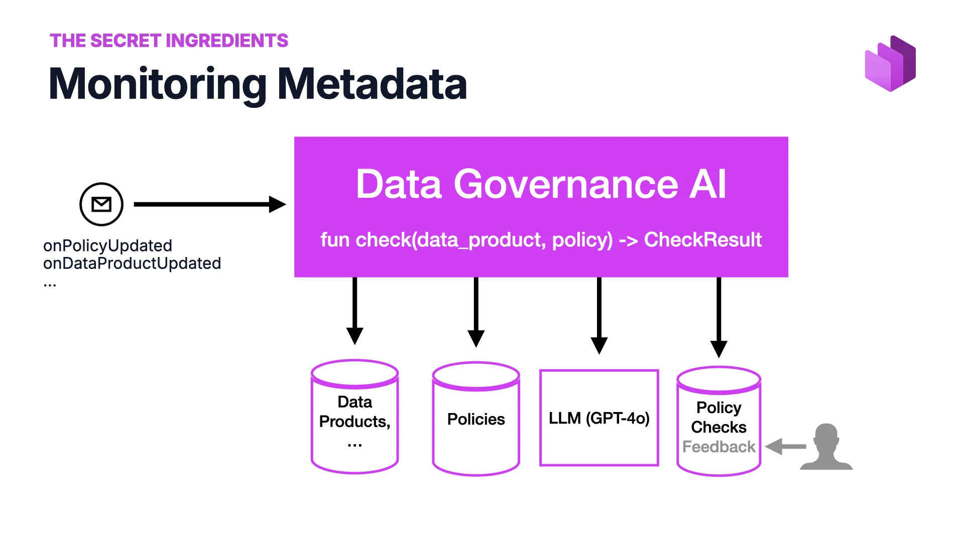 Architecture de la Data Governance AI&nbsp;: check(data_product, policy) - decoding=