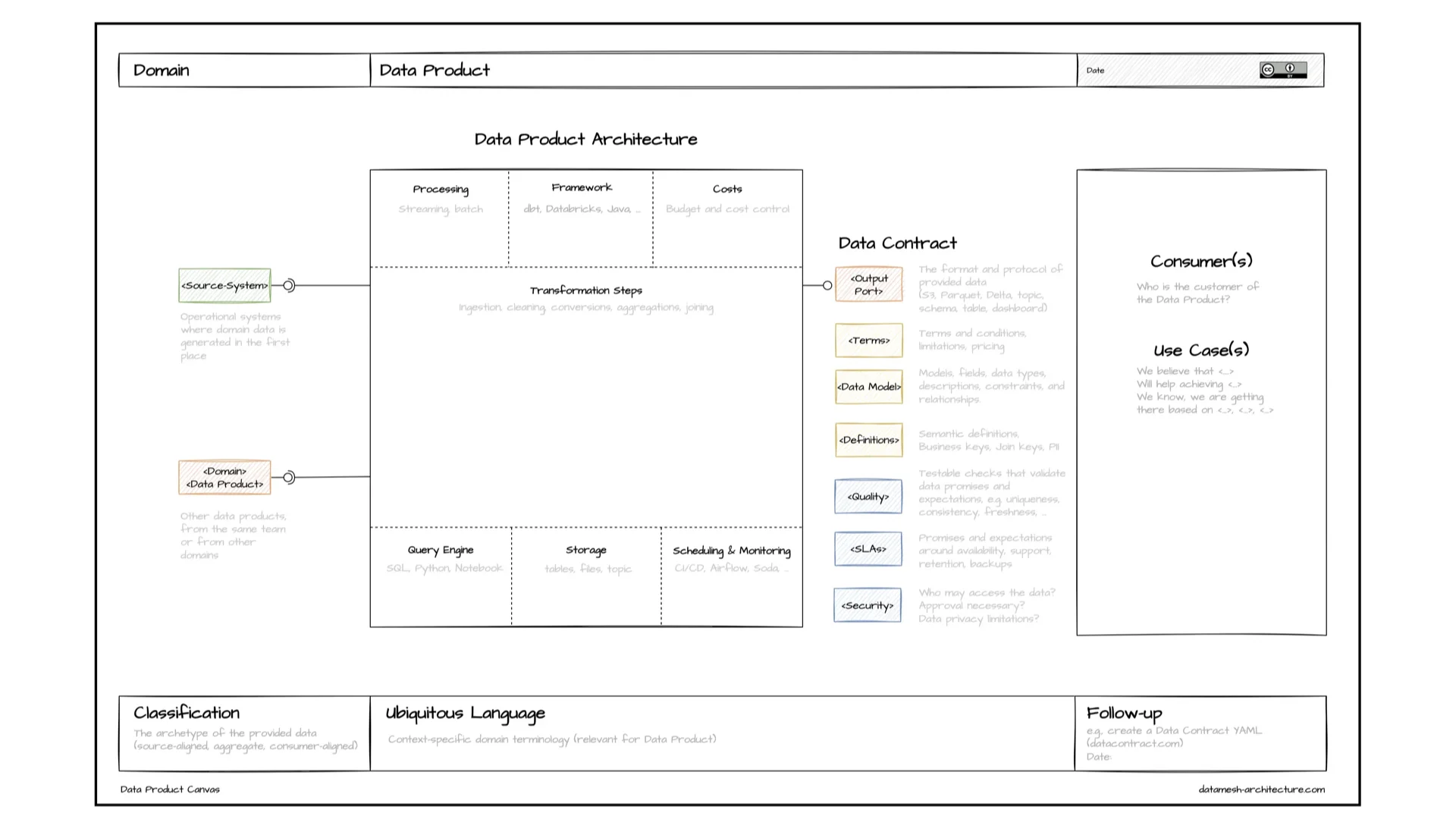 Data Product Canvas&nbsp;: Input Ports, Output Ports, Data Contract, impl&eacute;mentation