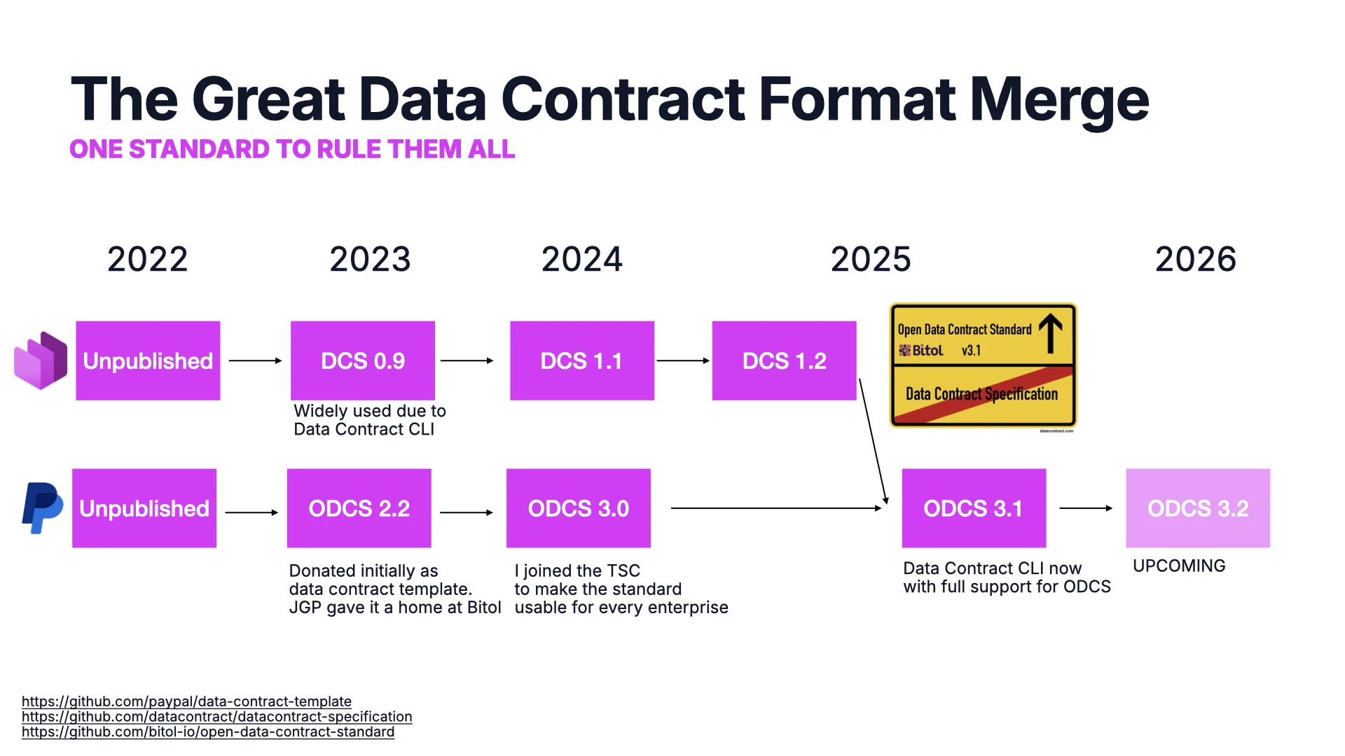 Chronologie de la fusion des formats de Data Contract&nbsp;: DCS d&eacute;pr&eacute;ci&eacute; au profit d&rsquo;ODCS