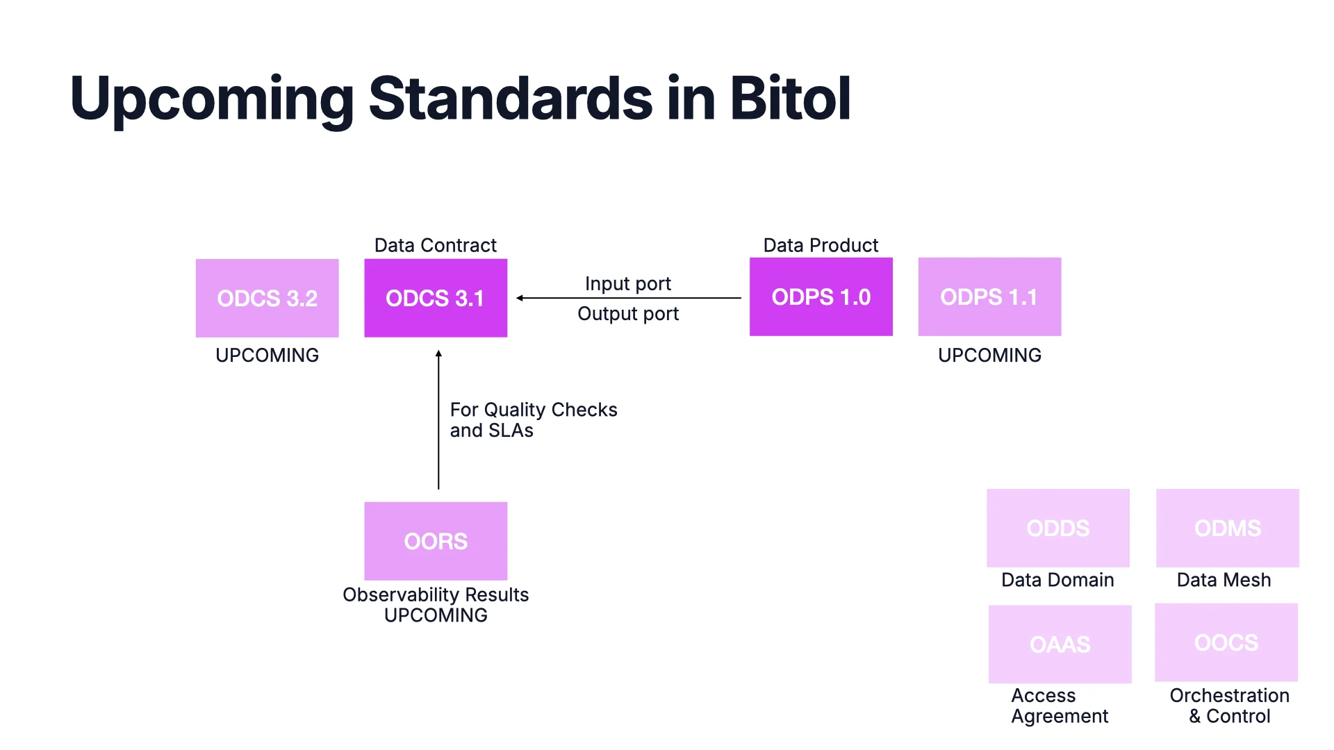 Les standards &agrave; venir dans BITOL
