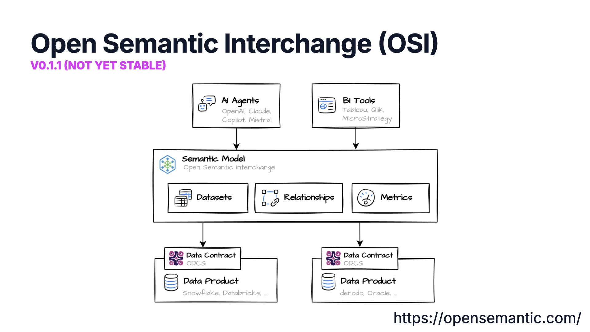 Sch&eacute;ma de pr&eacute;sentation d&rsquo;Open Semantic Interchange (OSI)