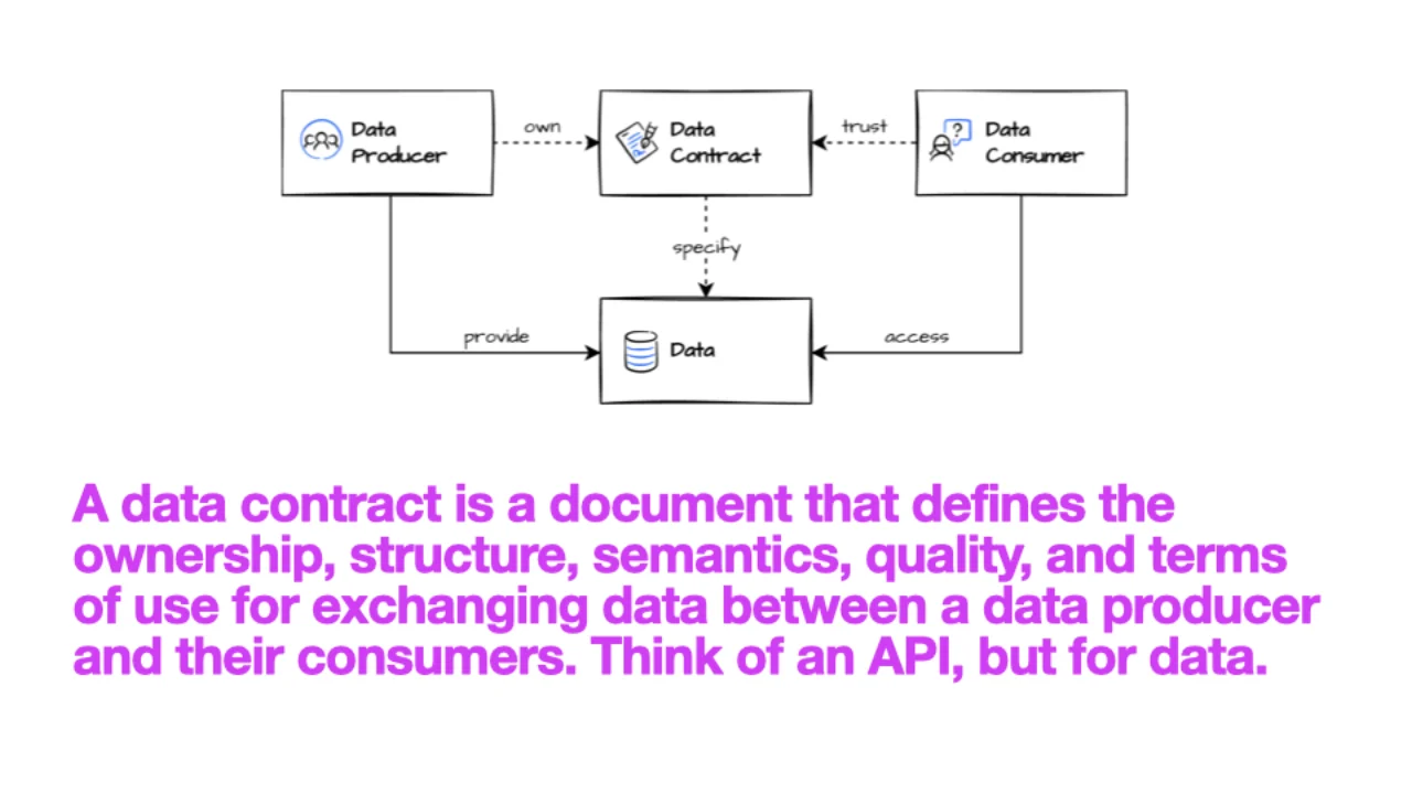Le Data Producer est propriétaire du Data Contract, le Data Consumer s'y fie, et le contrat spécifie les données
