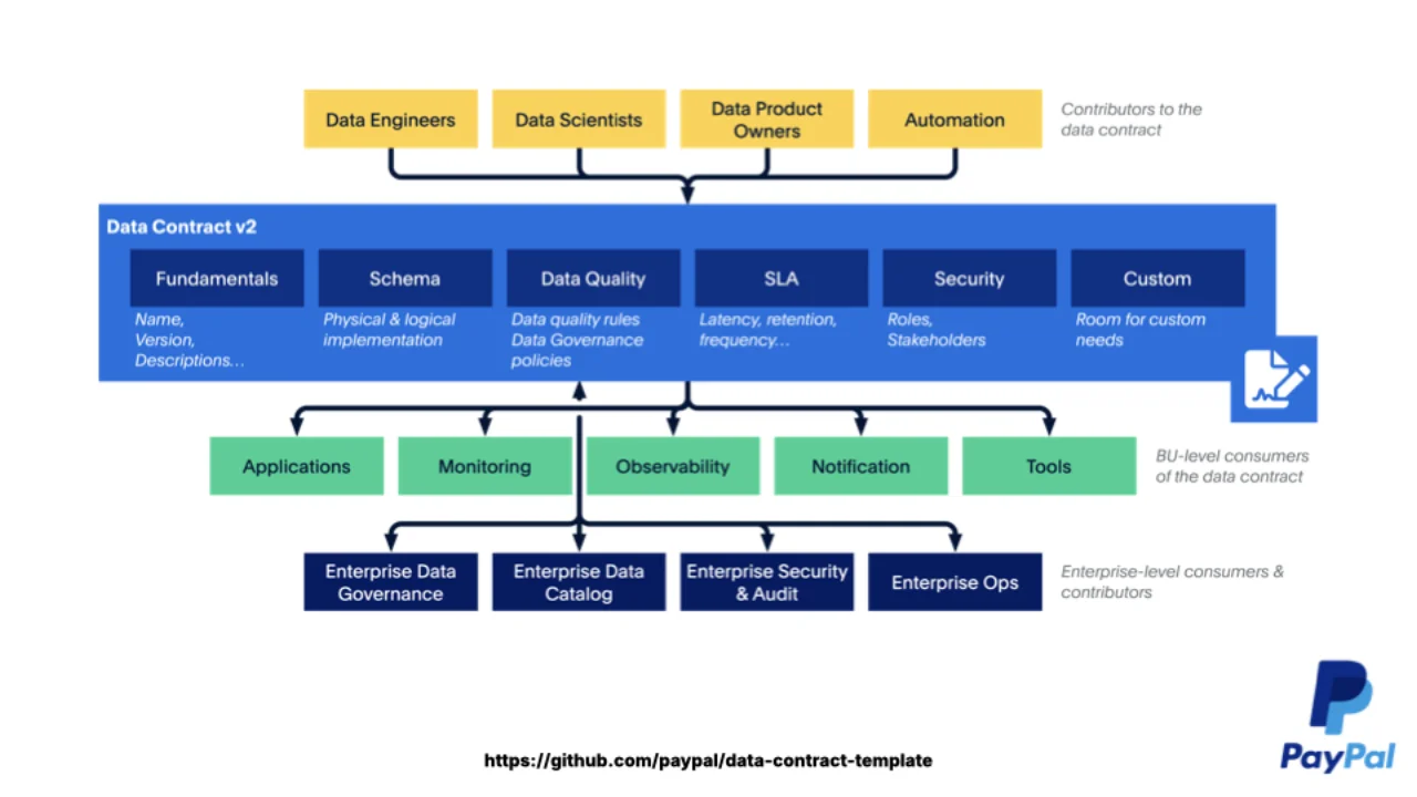 Le Data Contract Template v2 originel de PayPal : fondamentaux, schéma, qualité des données, SLA, sécurité, champs personnalisés