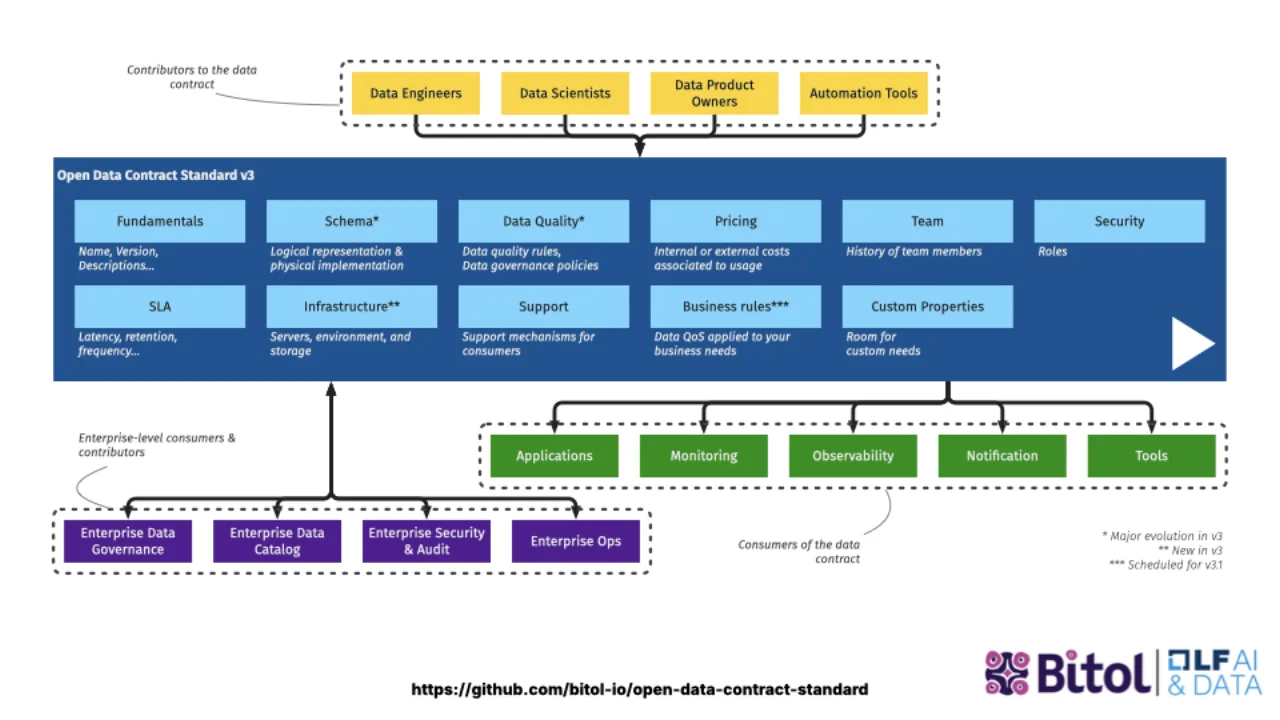 Open Data Contract Standard v3, hébergé par BITOL au sein de la Linux Foundation