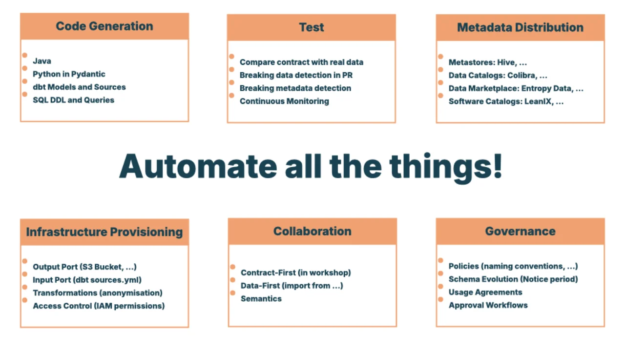 Tout automatiser : génération de code, tests, diffusion des métadonnées, infrastructure, collaboration, gouvernance
