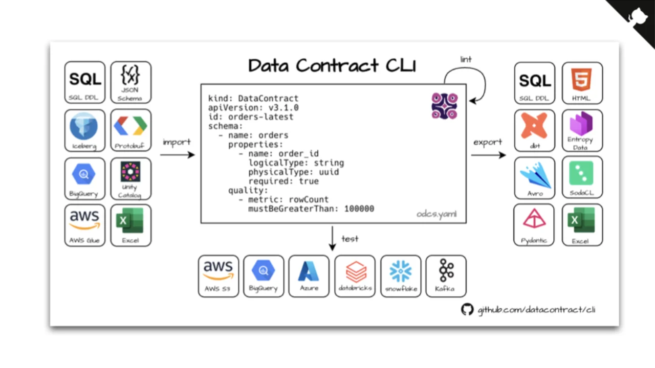 Data Contract CLI : imports, exports et tests sur Snowflake, Databricks, BigQuery, Kafka, S3 et Azure