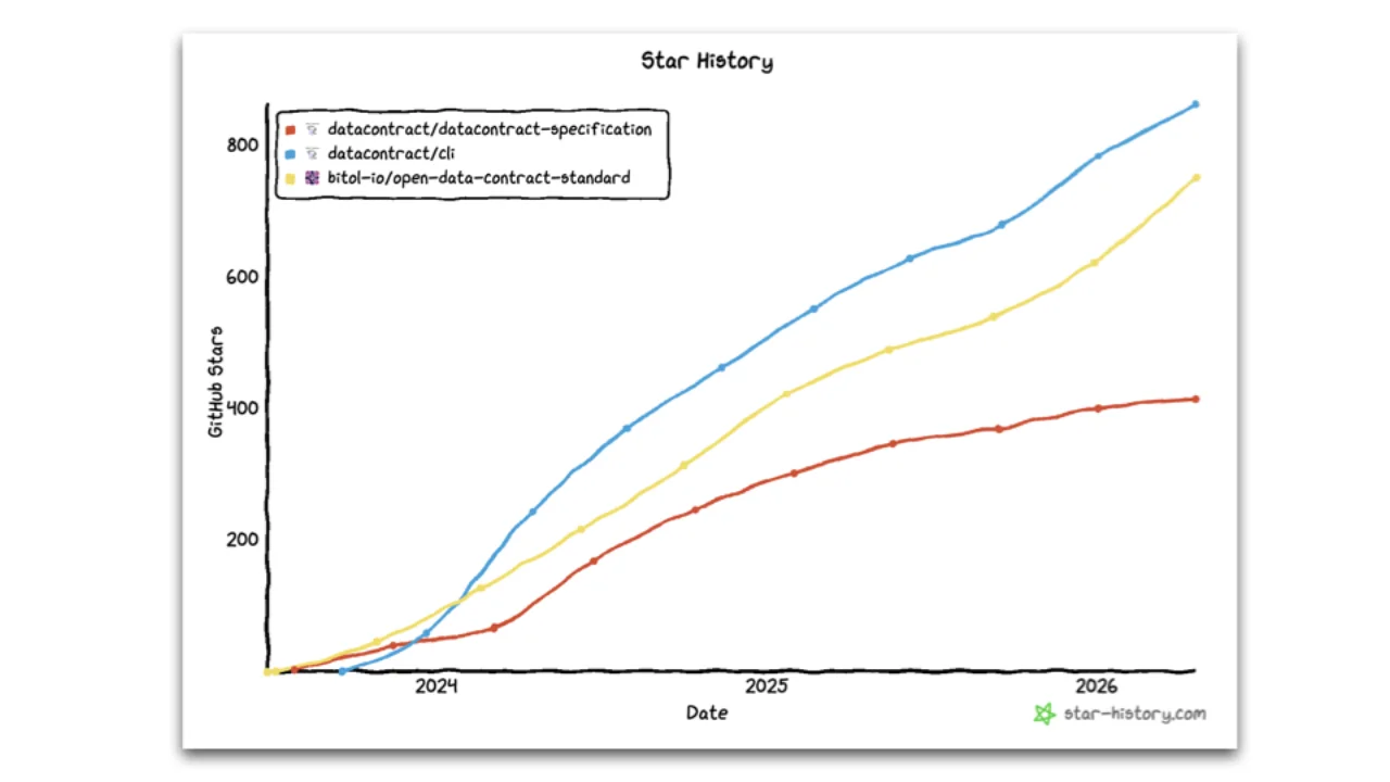 Historique des étoiles GitHub : l'outillage CLI est plus populaire que le standard lui-même