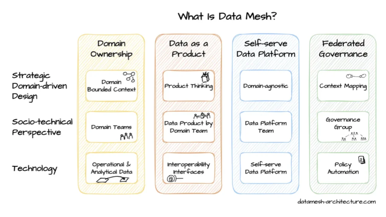 Qu'est-ce que le Data Mesh : propriété par domaine, données comme produit, plateforme en self-service, gouvernance fédérée