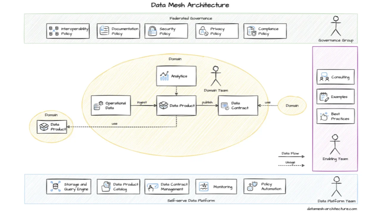 Architecture Data Mesh : les équipes de domaine construisent des produits de données avec des Data Contracts sur une plateforme en self-service, sous gouvernance fédérée