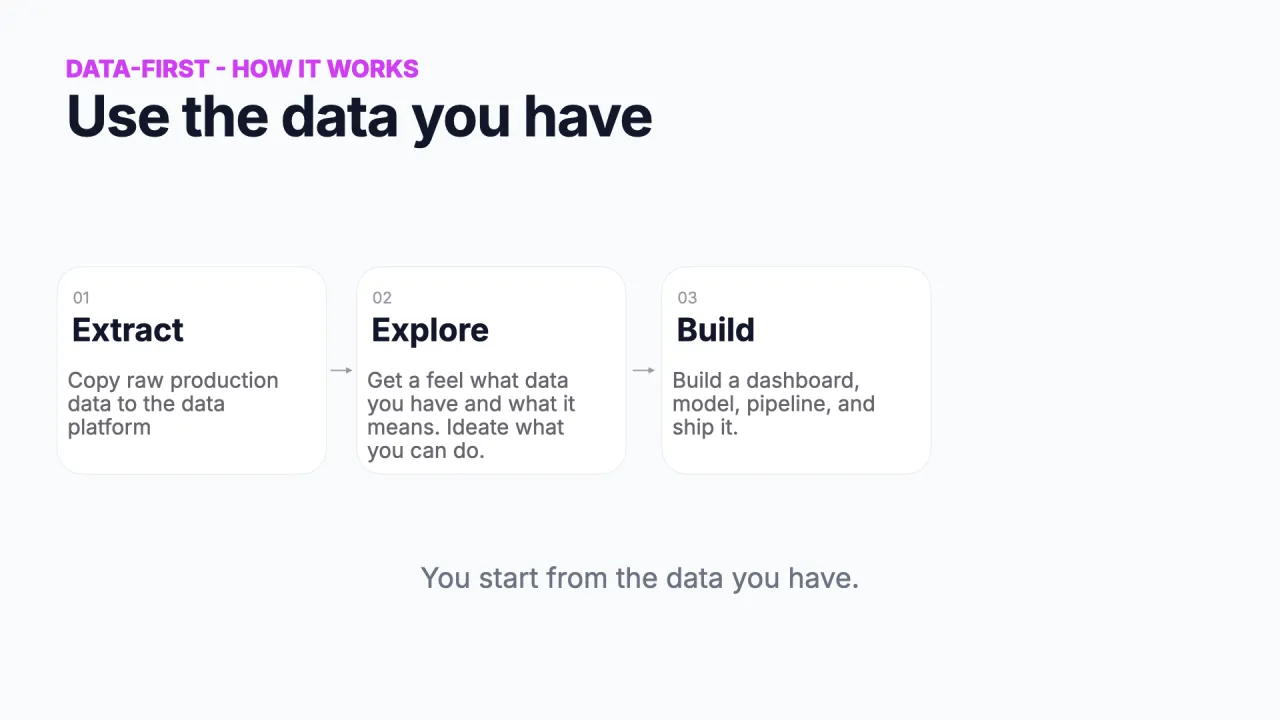 La voie data-first&nbsp;: extraire, explorer, construire