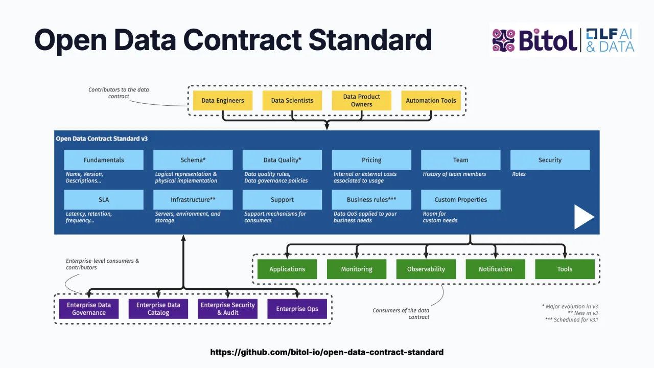 L'Open Data Contract Standard, gouverné par le projet Bitol de la Linux Foundation