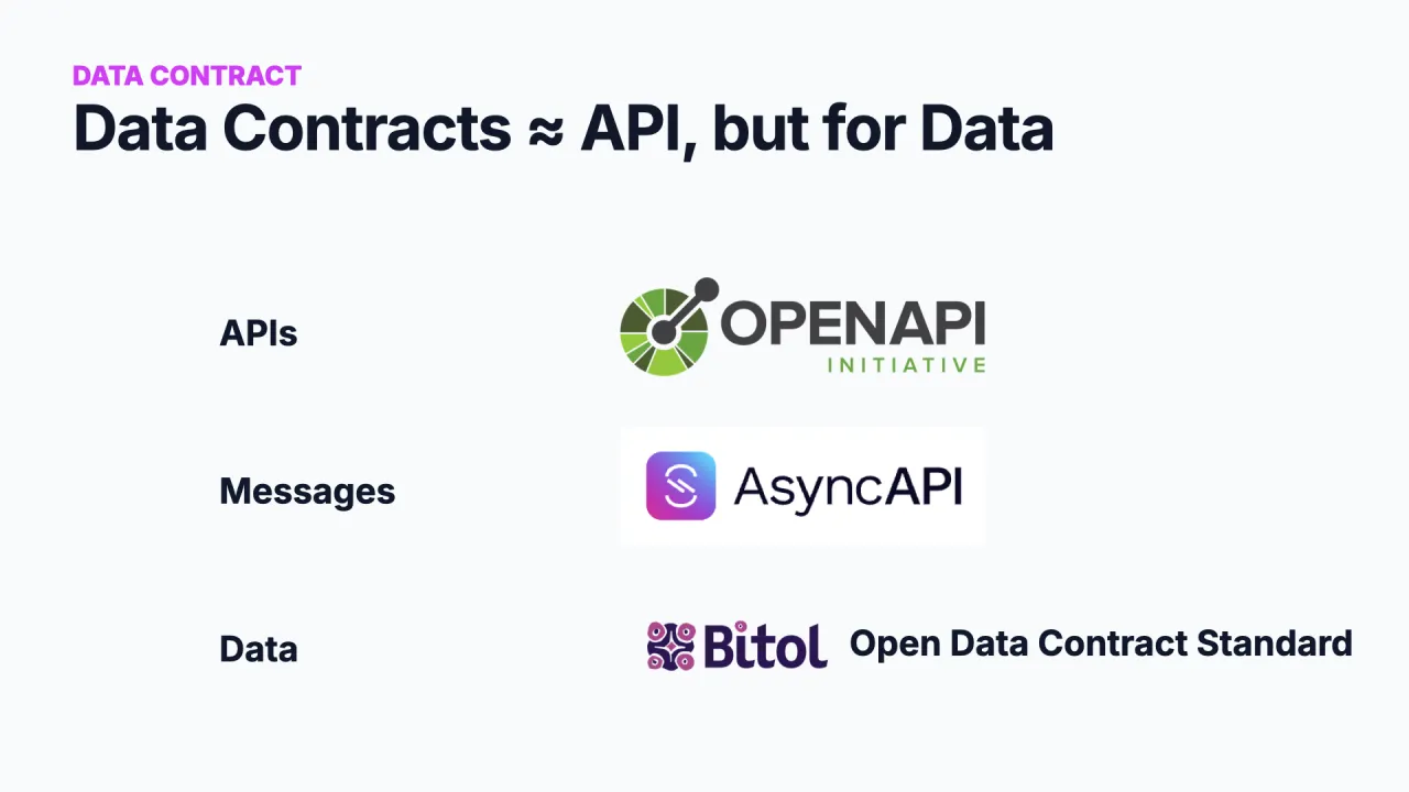 Les Data Contracts sont comme une API, mais pour les données&nbsp;: OpenAPI pour les API, AsyncAPI pour les messages, ODCS pour les données