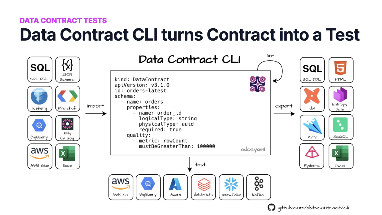 La Data Contract CLI transforme un contrat en test&nbsp;: elle se connecte au produit de données et exécute le SQL généré