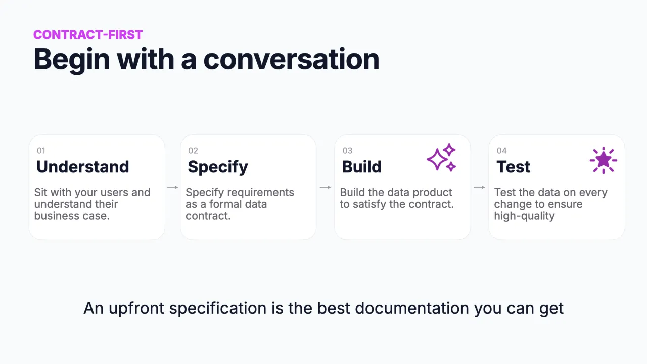 La voie contract-first&nbsp;: comprendre, spécifier, construire, tester, en commençant par une conversation
