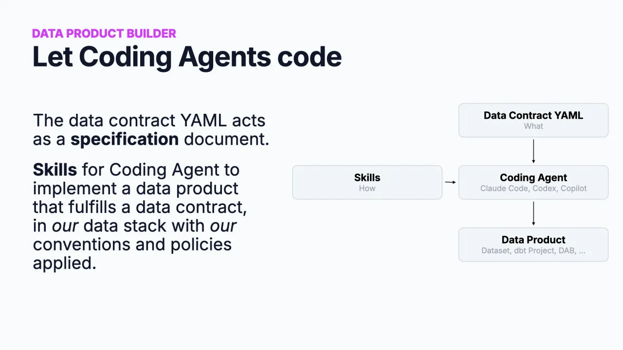 Laissez coder les agents de code&nbsp;: le YAML du contrat plus des skills qui décrivent comment construire des produits de données dans votre organisation