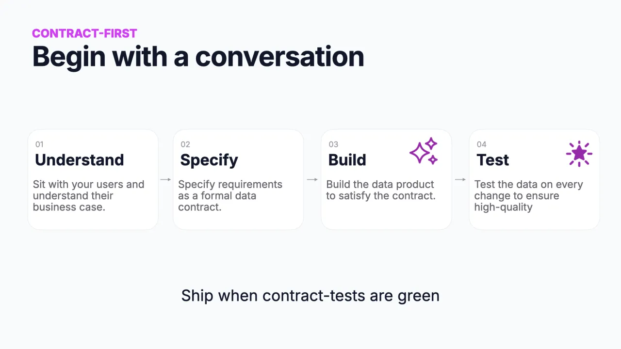 La voie contract-first au complet&nbsp;: comprendre, spécifier, construire, tester, livrer quand les tests de contrat sont au vert