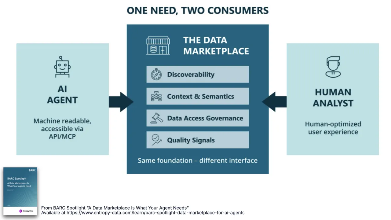 Ein Bedarf, zwei Consumer: ein KI-Agent und ein Human Analyst verlassen sich auf denselben Datenmarktplatz, Discoverability, Kontext und Semantik, Trust und Governance, Quality-Signale