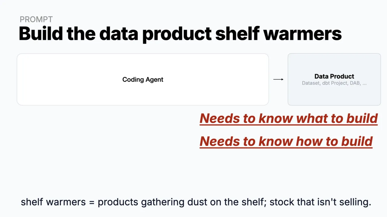 Baue das Datenprodukt 'Shelf Warmers', ein Coding-Agent muss wissen, was er bauen soll und wie er es bauen soll