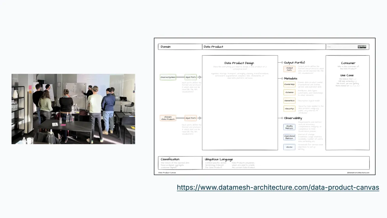 Ein Data Product Canvas, in einem Gruppen-Workshop auf der Data-Mesh-Architecture-Website ausgefüllt