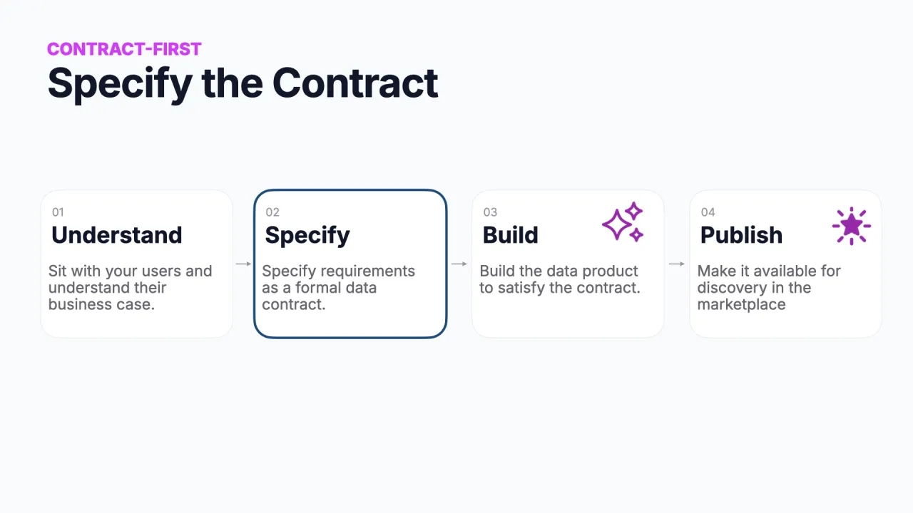 Contract-first: Understand, Specify, Build, Publish, den Contract spezifizieren (Specify hervorgehoben)