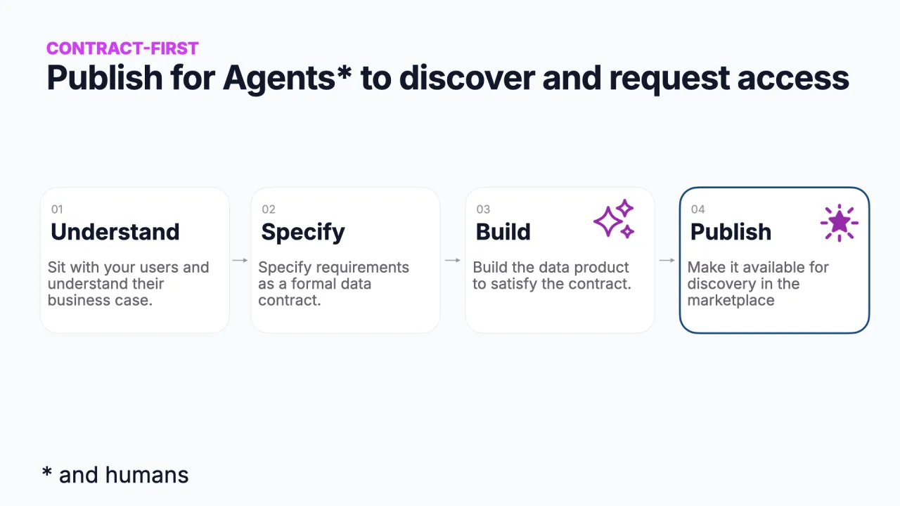 Contract-first: Understand, Specify, Build, Publish, für Agenten (und Menschen) veröffentlichen, damit sie es entdecken und Zugriff anfragen (Publish hervorgehoben)