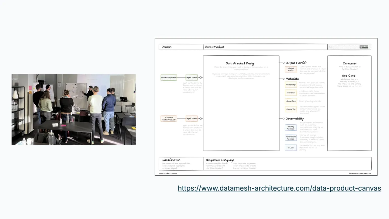 A group workshop standing in front of a printed Data Product Canvas on the wall, next to the canvas template from datamesh-architecture.com