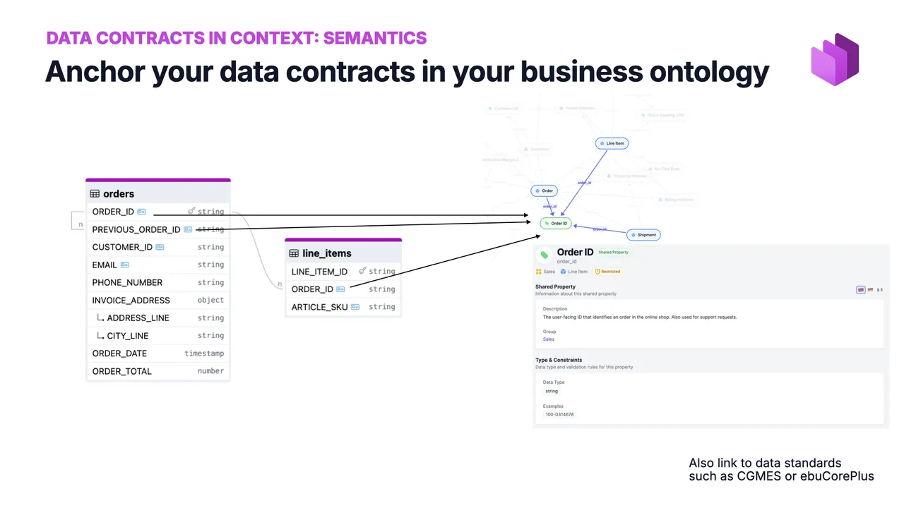 Anchor your data contracts in your business ontology: ORDER_ID, PREVIOUS_ORDER_ID in orders and ORDER_ID in line_items all link to the same Order ID concept in the ontology graph