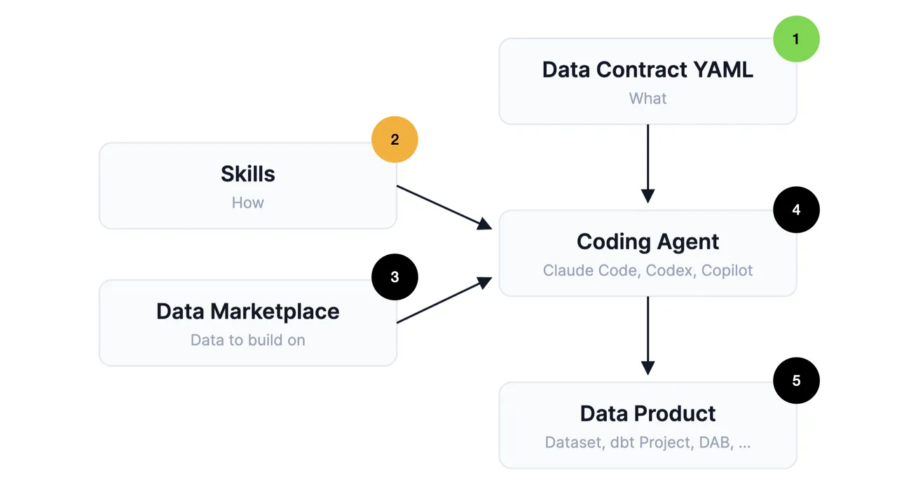 Progress diagram: step 1 data contract done, step 2 skills highlighted