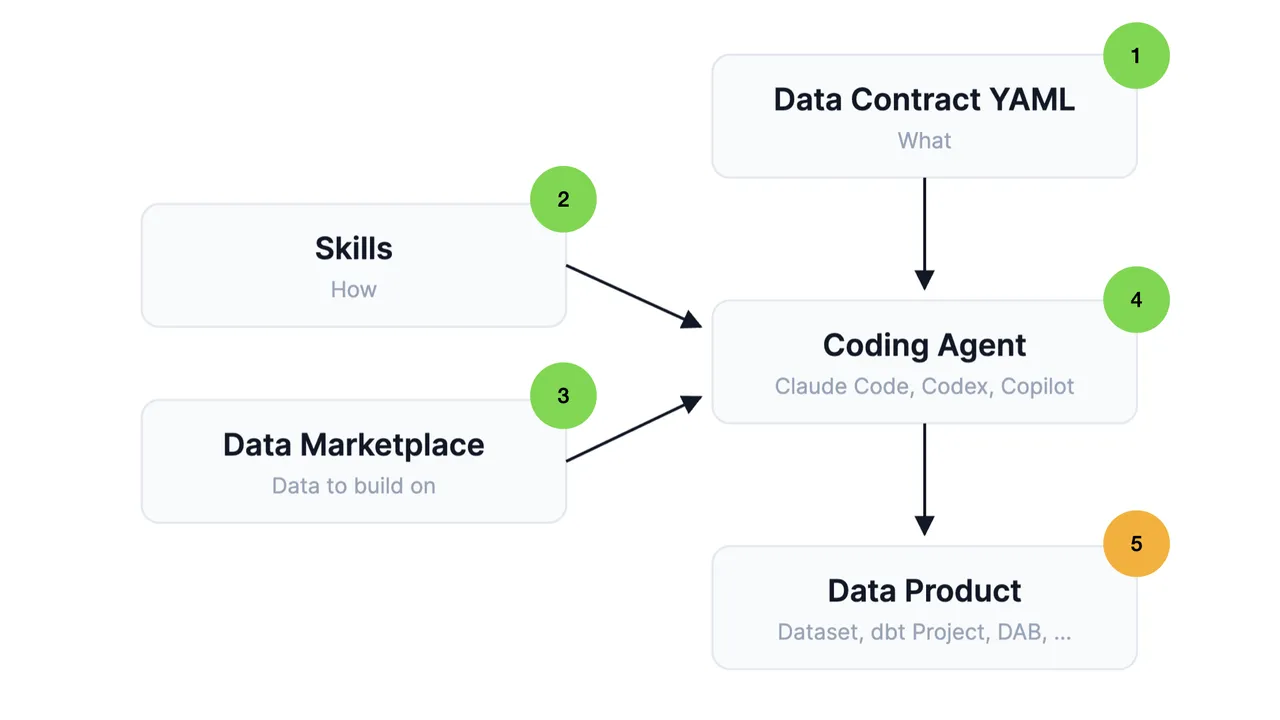 Progress diagram: steps 1 to 4 done, step 5 data product highlighted