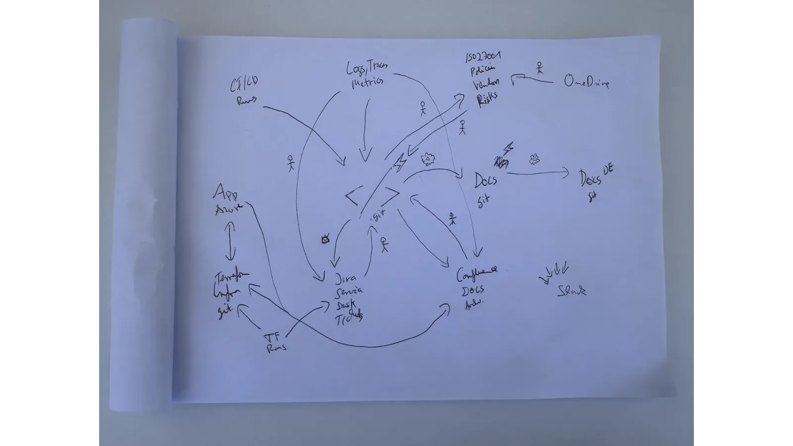 Slide 33: A sheet of paper with all systems drawn on it, connected by arrows