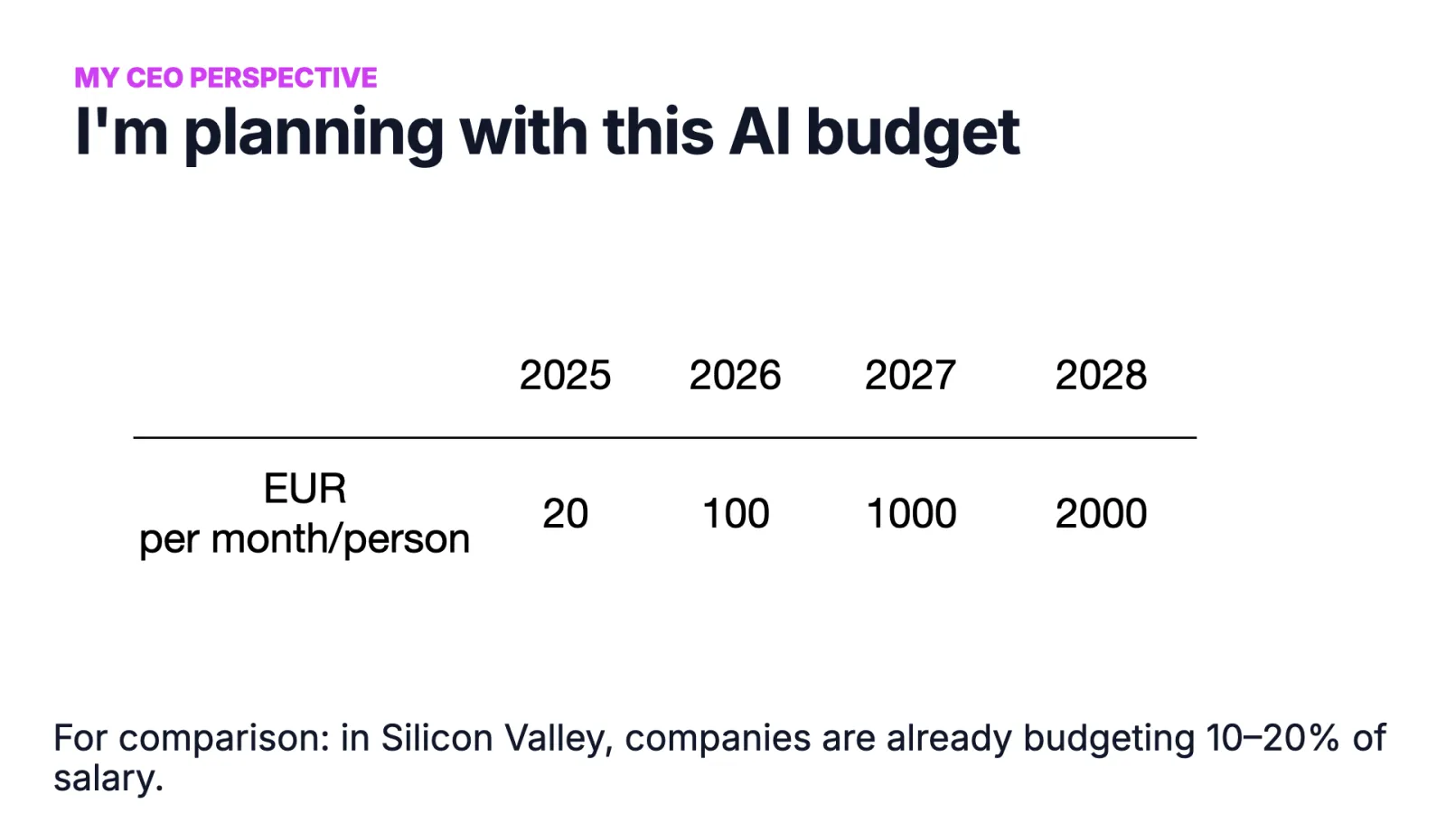 Slide 40: AI budget per month and person: 20 EUR in 2025, 100 in 2026, 1,000 in 2027, 2,000 in 2028
