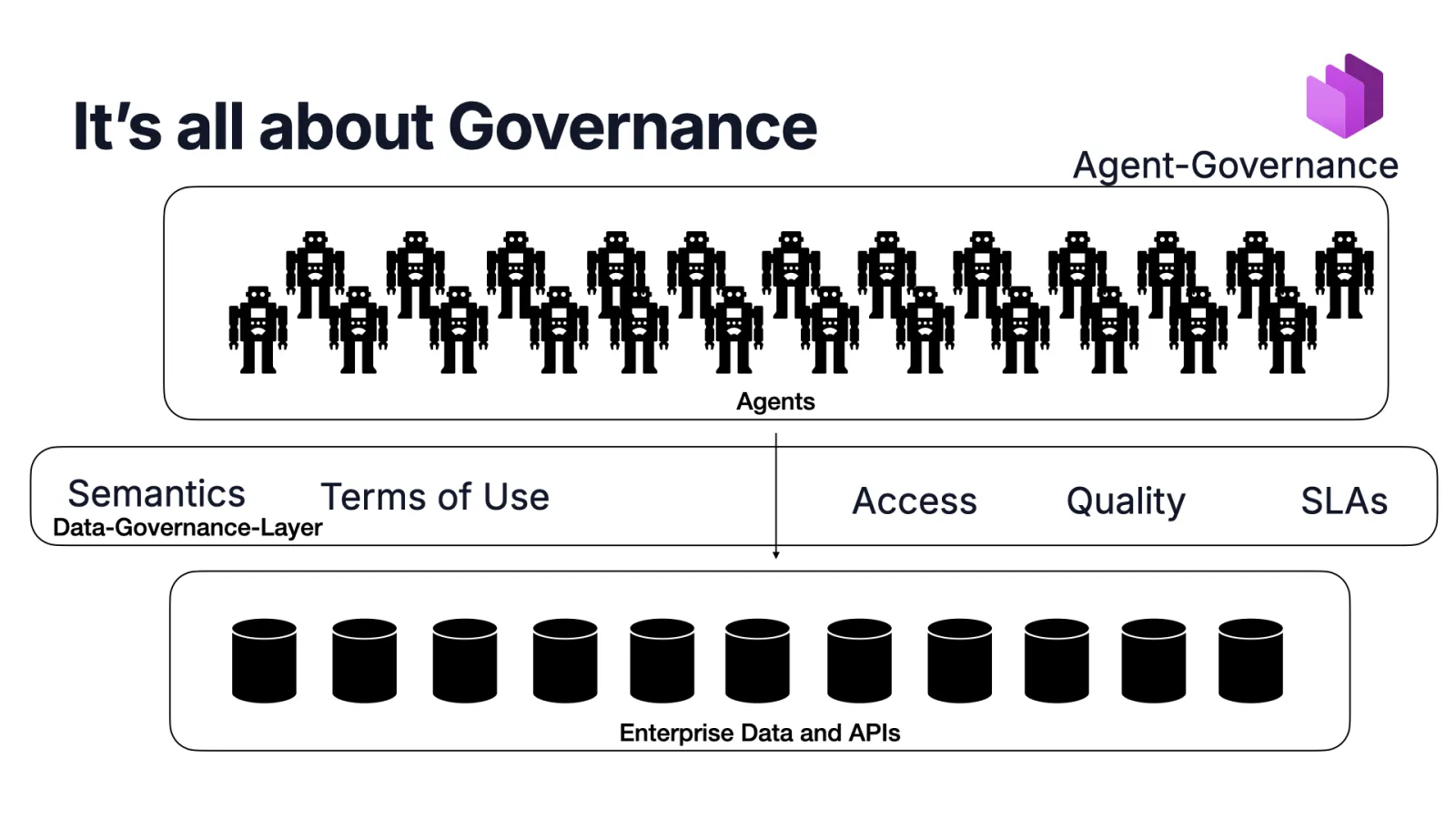 Slide 51: It's all about governance: agents on top, a data governance layer with semantics, terms of use, access, quality, and SLAs, and enterprise data and APIs below
