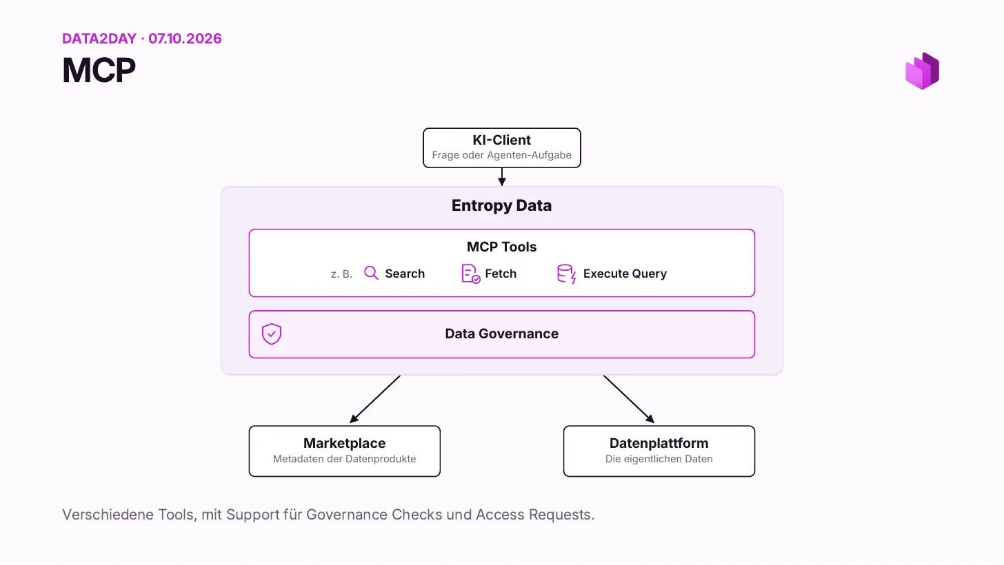 MCP&nbsp;: un client IA avec une question ou une tâche d’agent appelle Entropy Data, qui propose des outils MCP comme Search, Fetch et Execute Query derrière une couche de Data Governance, reliée à la marketplace (métadonnées des produits de données) et à la plateforme de données (les données elles-mêmes). Divers outils, avec prise en charge des contrôles de gouvernance et des demandes d’accès