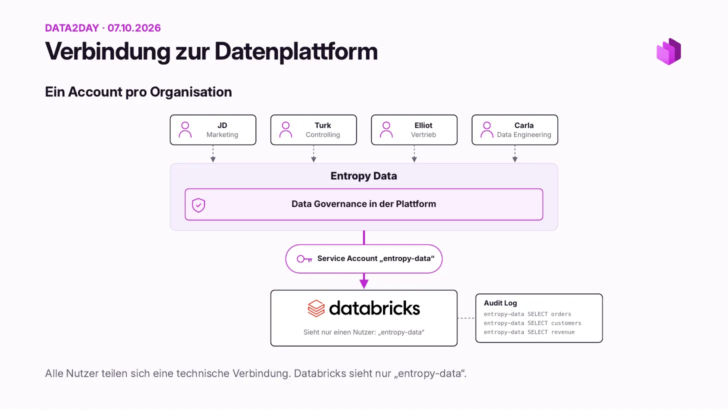 Connexion à la plateforme de données, un compte par organisation&nbsp;: JD (marketing), Turk (contrôle de gestion), Elliot (ventes) et Carla (data engineering) passent tous par Entropy Data et un seul compte de service entropy-data vers Databricks, qui ne voit qu’un utilisateur. Le journal d’audit affiche entropy-data SELECT orders, customers, revenue
