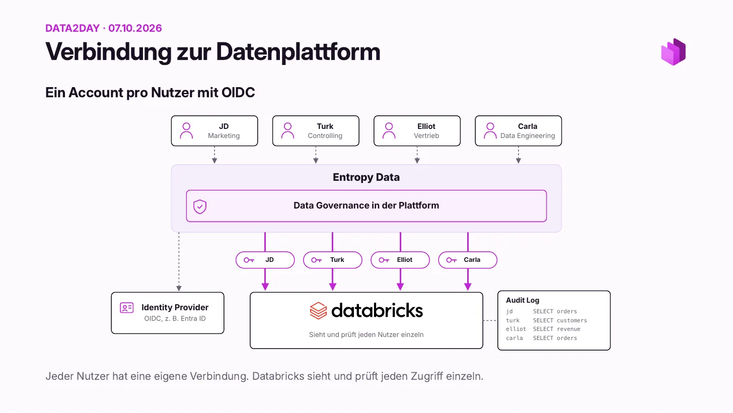 Un compte par utilisateur avec OIDC&nbsp;: les quatre mêmes utilisateurs passent par Entropy Data, qui récupère leur identité auprès d’un fournisseur d’identité comme Entra ID, et chacun se connecte à Databricks avec ses propres identifiants. Databricks voit et contrôle chaque utilisateur individuellement. Le journal d’audit affiche jd, turk, elliot et carla