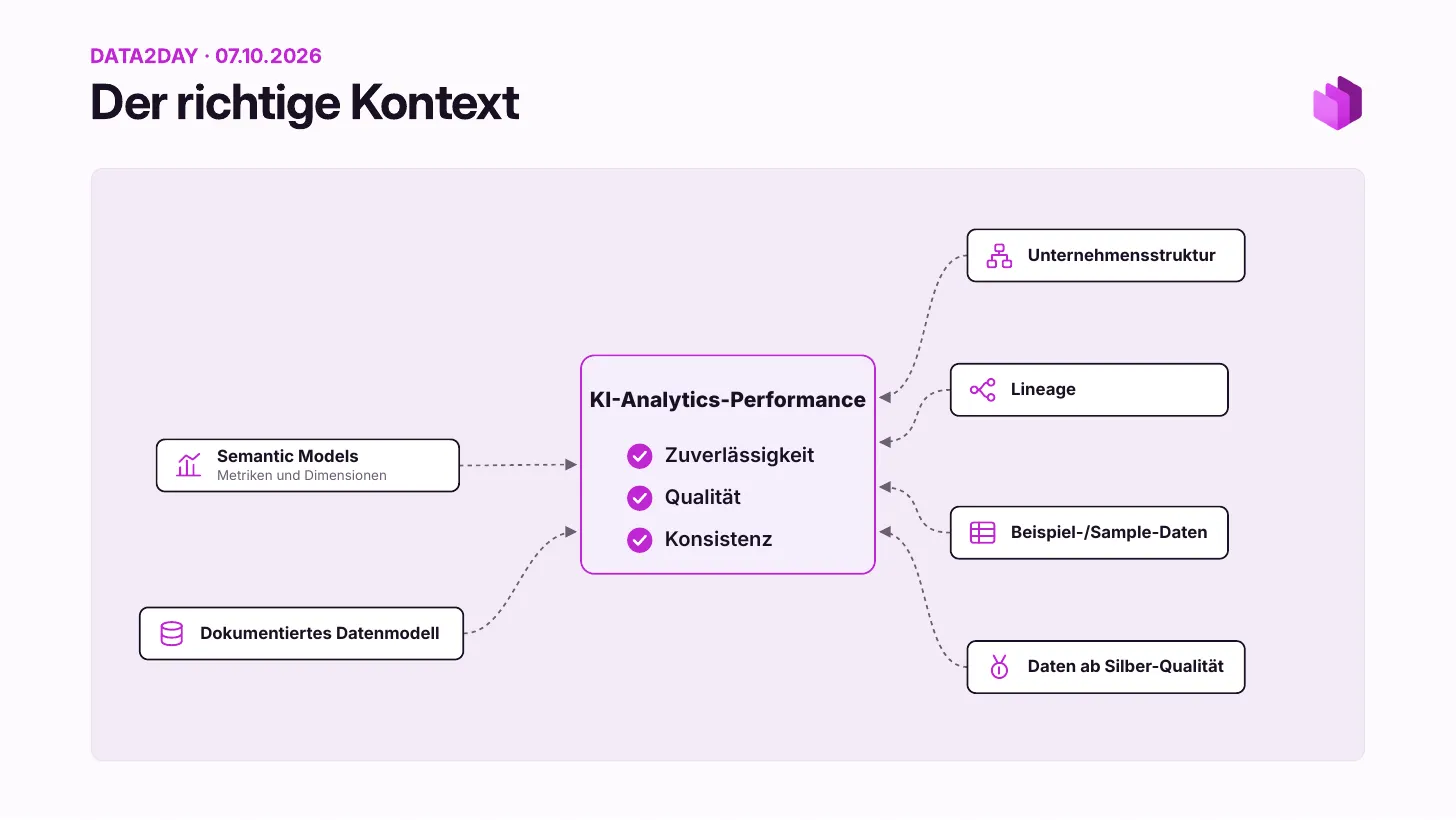 Le bon contexte&nbsp;: sept facteurs alimentent la performance de l’analytique IA (fiabilité, qualité, cohérence)&nbsp;: ontologies, modèles sémantiques (métriques et dimensions), modèle de données documenté, structure de l’entreprise, data lineage, données d’exemple et données de qualité silver au minimum