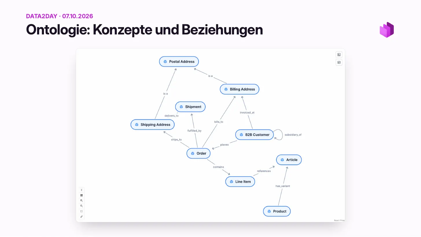 Ontologie, concepts et relations&nbsp;: un graphe avec Order, Line Item, Article, Product, Shipment, Shipping Address, Billing Address, Postal Address et B2B Customer, reliés par des relations comme places, contains, ships_to, bills_to, fulfilled_by, references, has_variant, is a et subsidiary_of