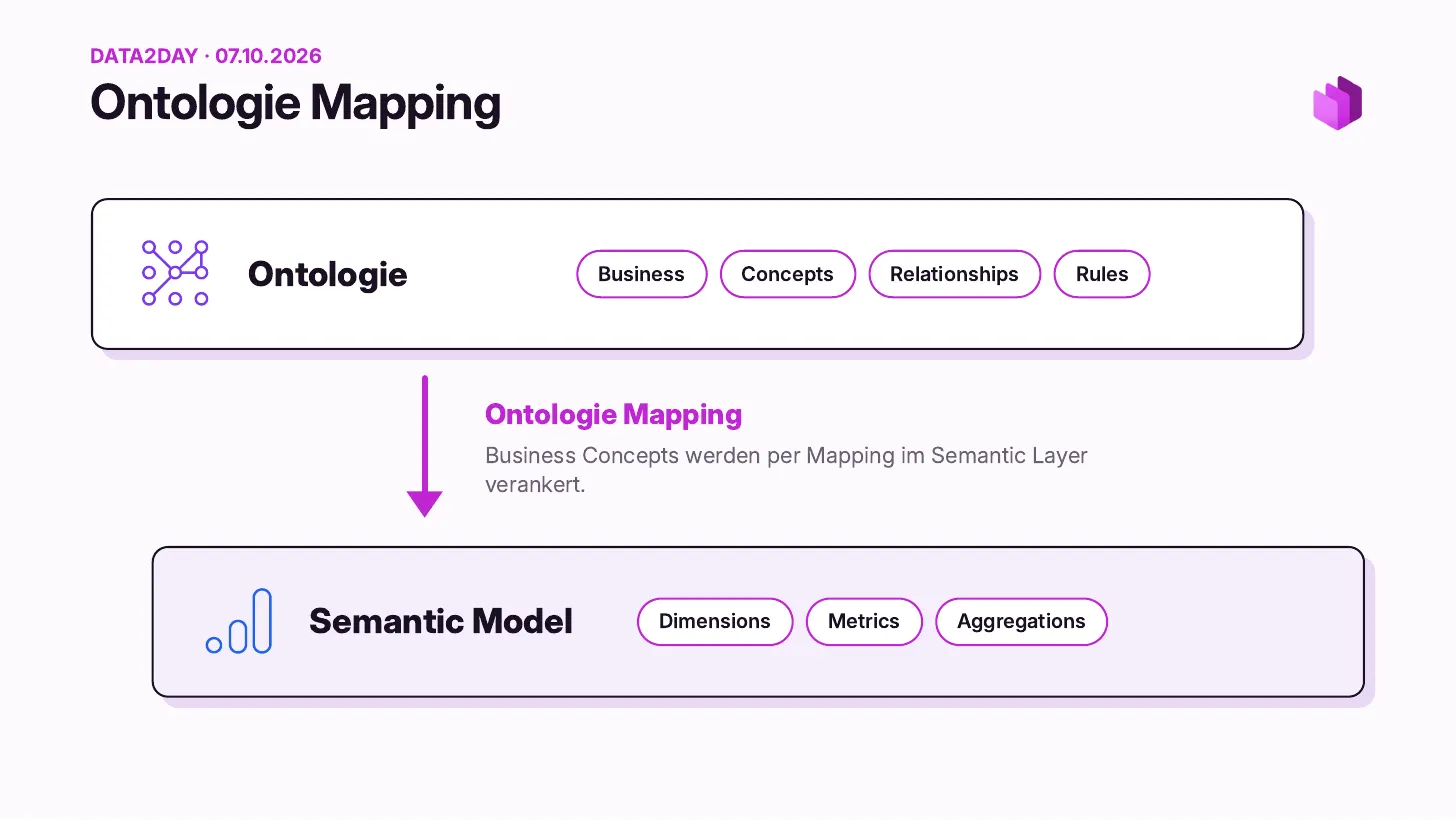 Mapping d’ontologie&nbsp;: les concepts métier sont ancrés dans la couche sémantique par un mapping de l’ontologie vers le modèle sémantique