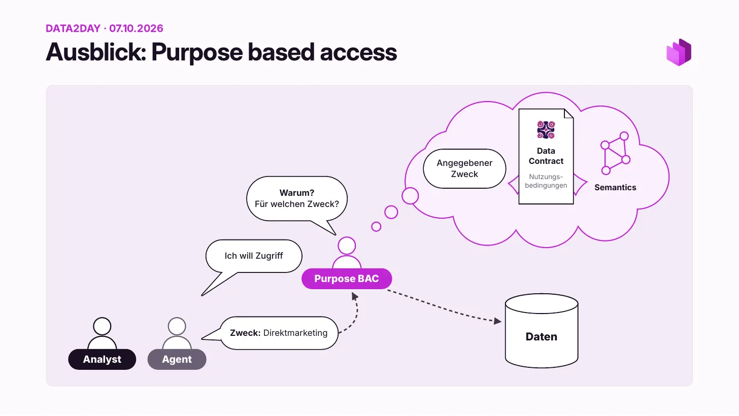 Perspective, purpose-based access&nbsp;: un analyste ou un agent demande l’accès. Le purpose-based access control demande pourquoi, dans quelle finalité. L’agent indique comme finalité le marketing direct. Le PBAC compare la finalité déclarée aux conditions d’utilisation du Data Contract et à la sémantique, et n’accorde l’accès aux données qu’ensuite