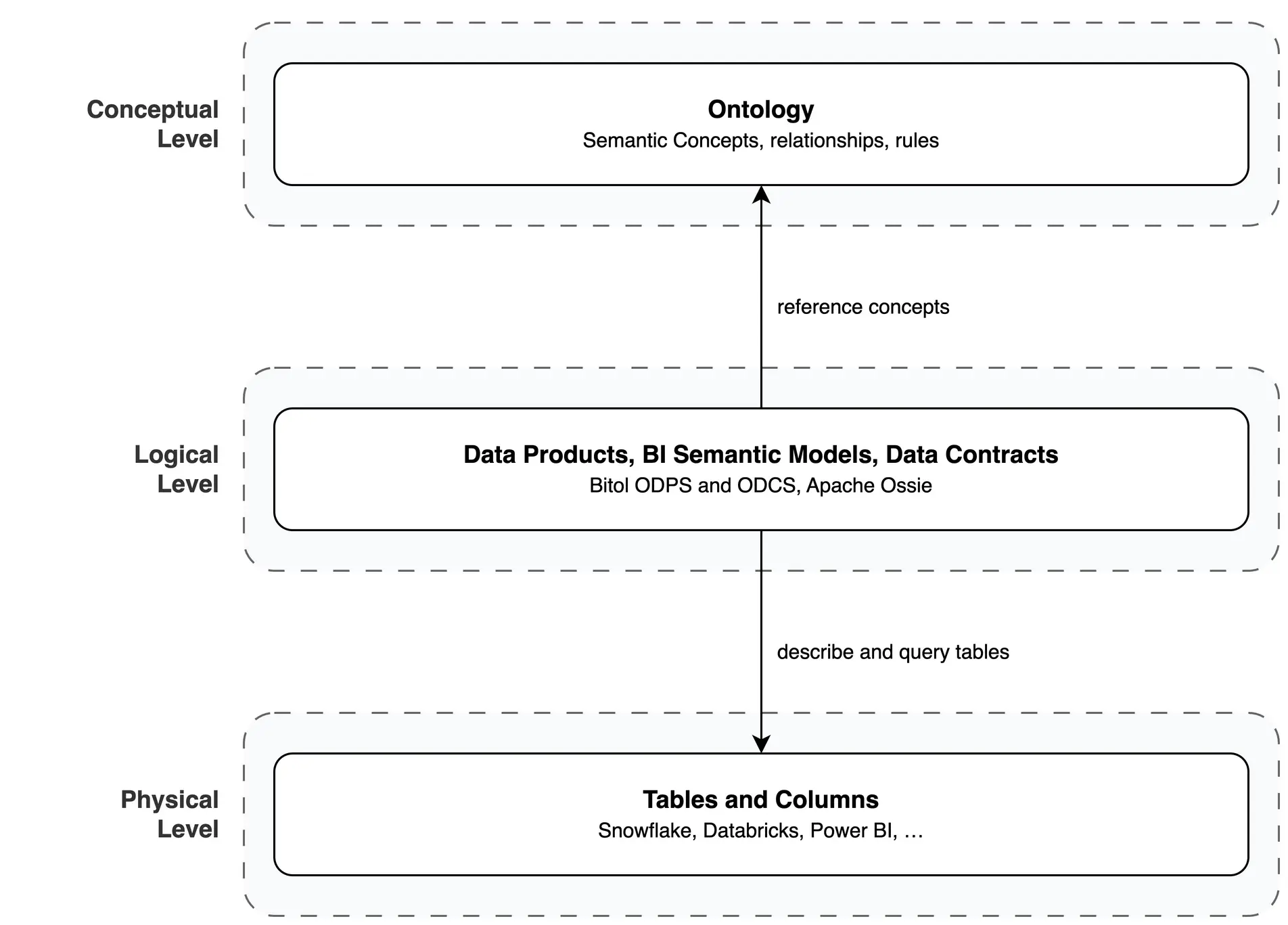 Diagramme en trois niveaux. Niveau conceptuel : l'ontologie avec concepts sémantiques, relations et règles. Niveau logique : un bloc avec les produits de données, les modèles sémantiques BI et les Data Contracts (Bitol ODPS et ODCS, Apache Ossie), avec une flèche vers l'ontologie (référencent les concepts) et une flèche vers le bas (décrivent et interrogent les tables). Niveau physique : tables et colonnes dans Snowflake, Databricks, Power BI et d'autres.