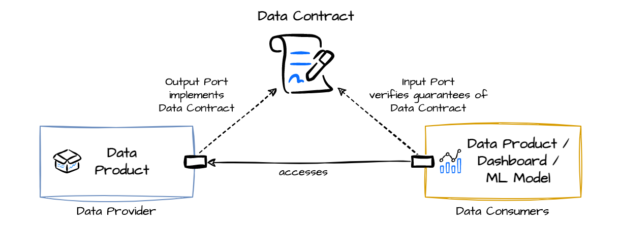 Data provider on the left, data consumer on the right, data contract in the middle