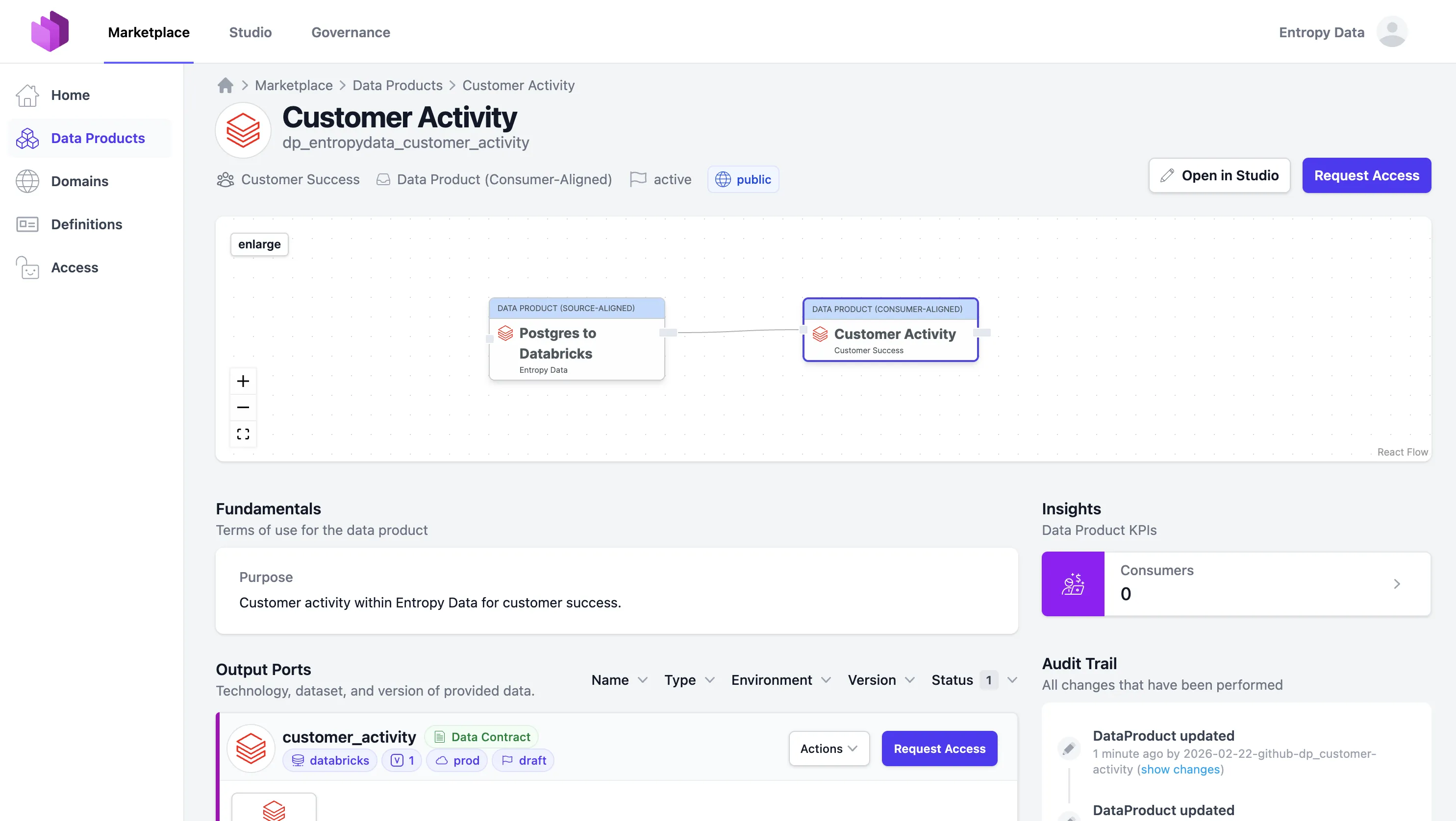 Customer-Activity-Data-Product im Entropy-Data-Marktplatz mit Datenfluss, Output Ports, Fundamentals und Audit Trail.