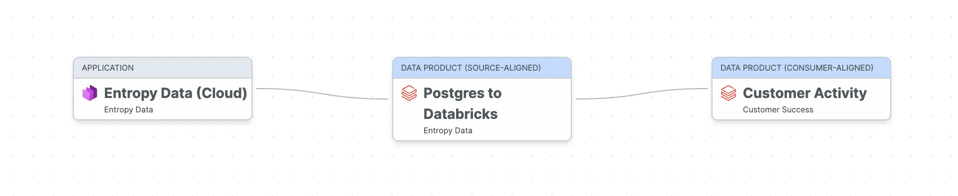 Datenprodukt-Design: Die Entropy-Data-Anwendung fließt durch ein source-aligned Postgres-zu-Databricks-Data-Product in das consumer-aligned Customer-Activity-Data-Product.