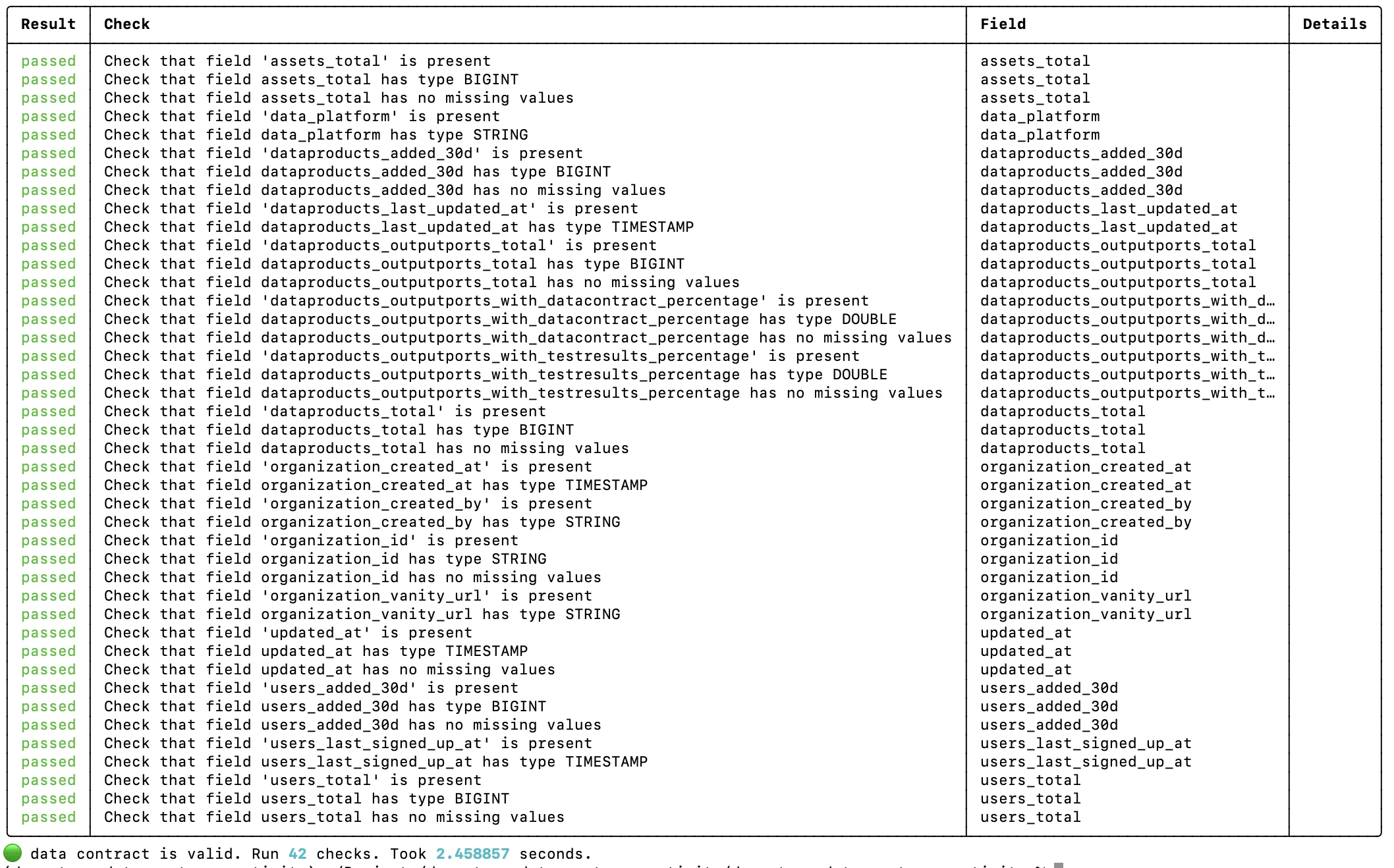 Ergebnisse der Data Contract CLI mit Schema- und Qualitäts-Checks für ein Customer-Data-Product