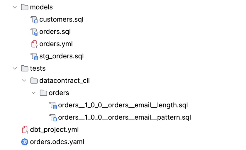 The dbt project tree: models/ holds customers.sql, orders.sql, orders.yml and stg_orders.sql; tests/ holds the generated datacontract_cli/orders/ directory with the two email check files, alongside the hand-written assert_returned_orders_have_amount.sql.