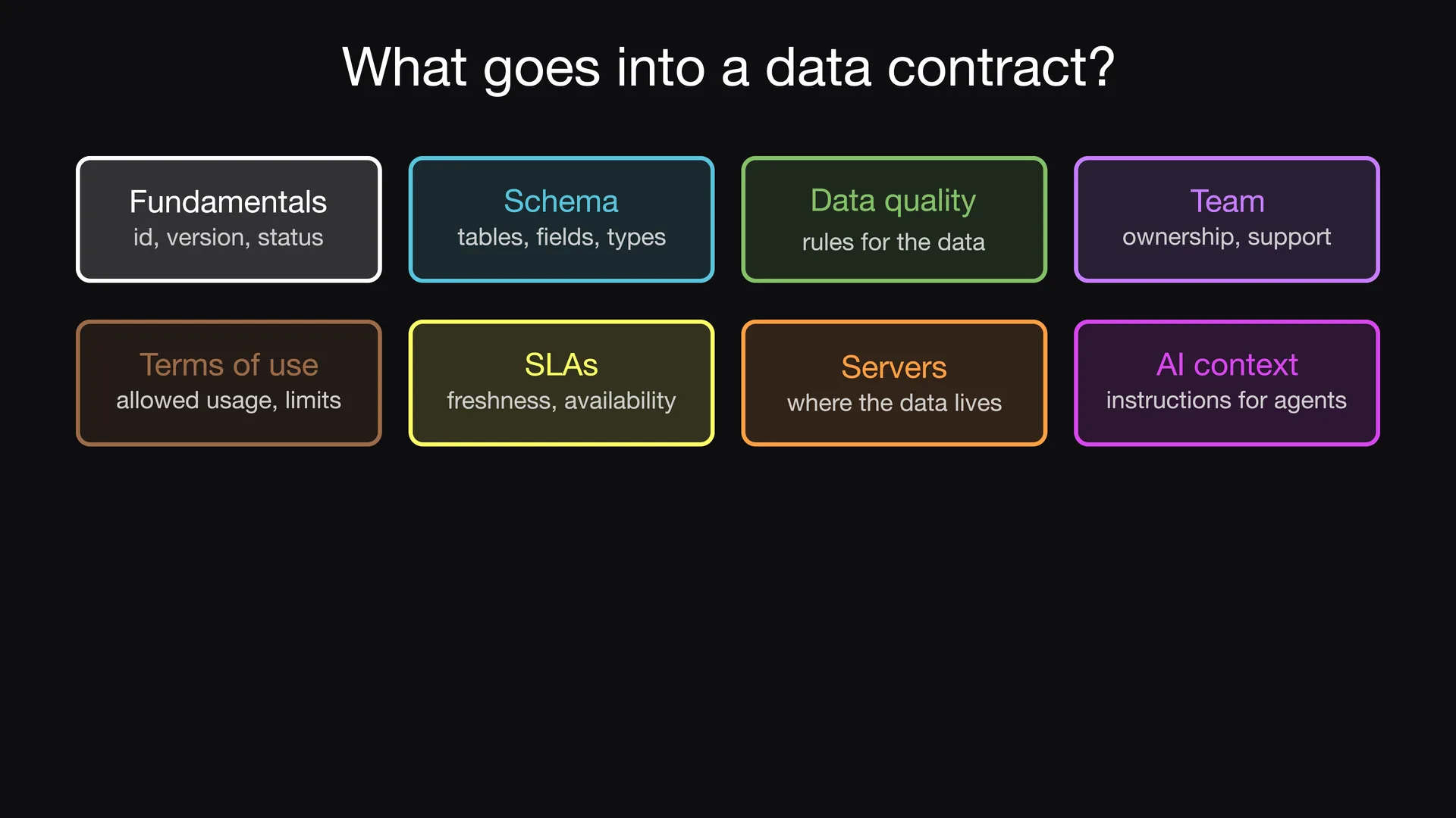 Diapositive 3 de l'épisode 1 d'Entropy Explains, Ce que contient un Data Contract&nbsp;: Un Data Contract comporte huit parties.
