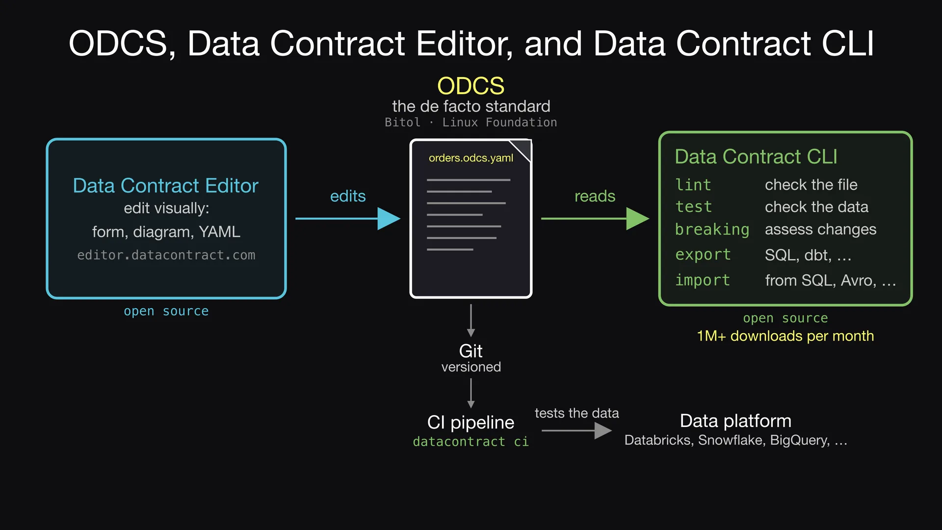 Diapositive 5 de l'épisode 1 d'Entropy Explains, Un standard et deux outils open source&nbsp;: ODCS est le standard de fait des Data Contracts.