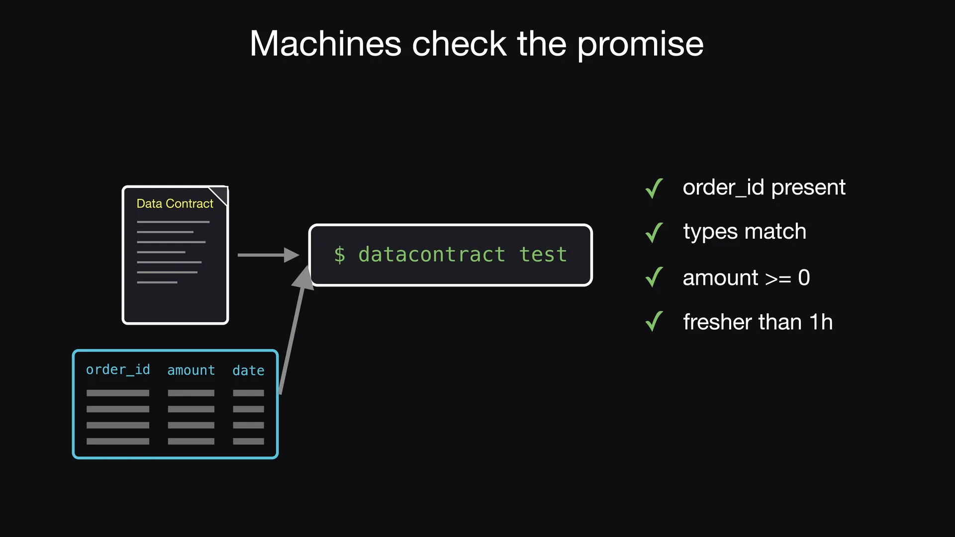 Diapositive 6 de l'épisode 1 d'Entropy Explains, Les machines vérifient la promesse&nbsp;: La Data Contract CLI lit le Data Contract et confronte les vraies données à celui-ci.