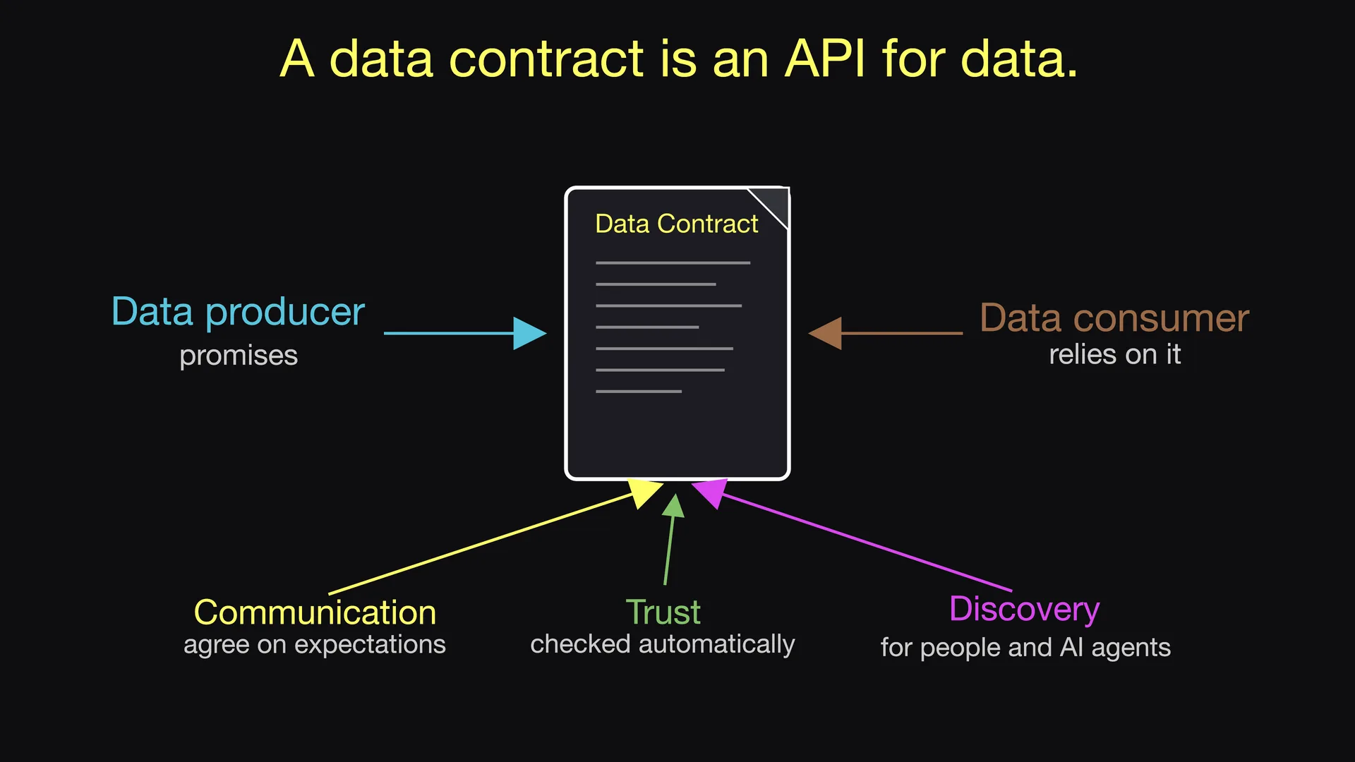 Diapositive 8 de l'épisode 1 d'Entropy Explains, Une API pour les données&nbsp;: Un Data Contract est une API pour les données.